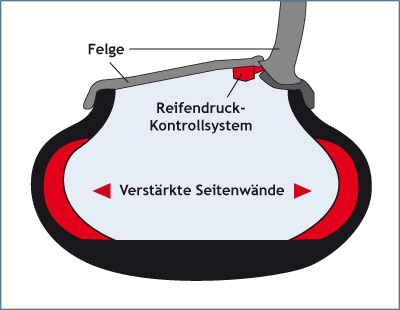 Aufbau Runflat Reifen