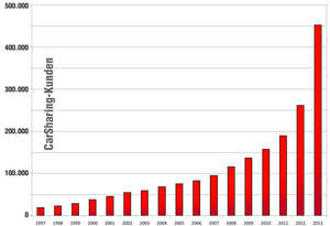 CarSharing: Wachstum der Nutzerzahlen