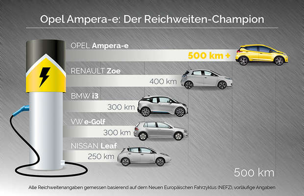 Reichweite des Opel Ampera-e im vergelich zur Konkurrenz