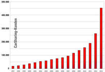 453.000 deutsche Autofahrer nutzen bereits Carsharing