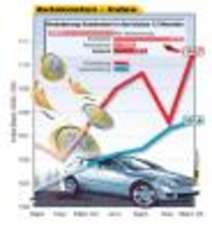 ADAC Autokosten-Index Frühjahr 2005
